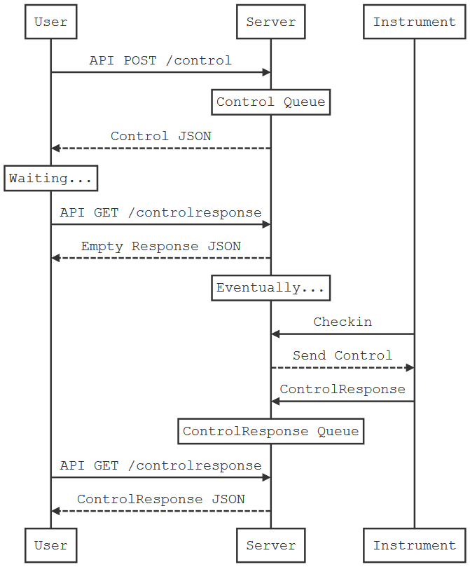 A diagram showing the process flow between three parties, the User, the Server, and the Instrument. The Instrument is always slow to respond. The User makes a HTTP or API request to the server. The Server needs to contact the Instrument. After a delay, the Instrument responds to the Server, and the Server responds to the User.